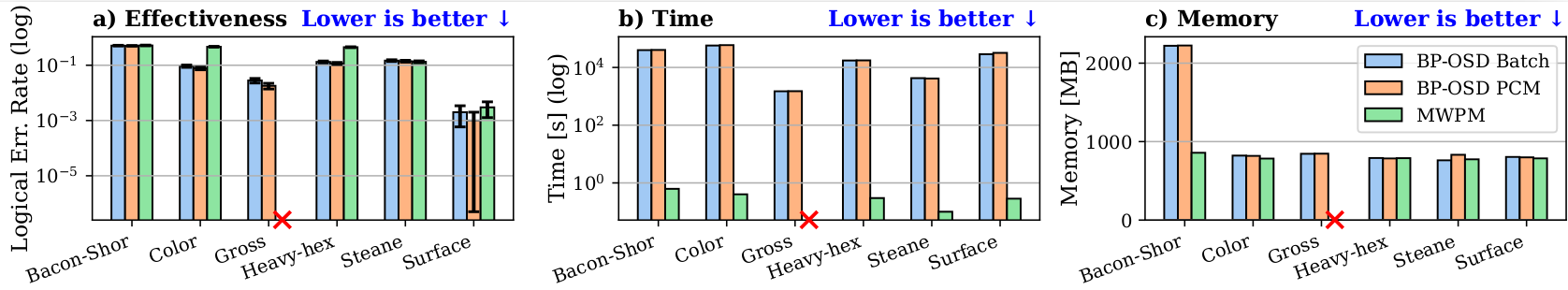 Decoder Performance Comparison