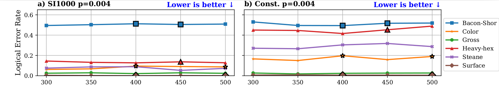 Distance Scaling Overhead