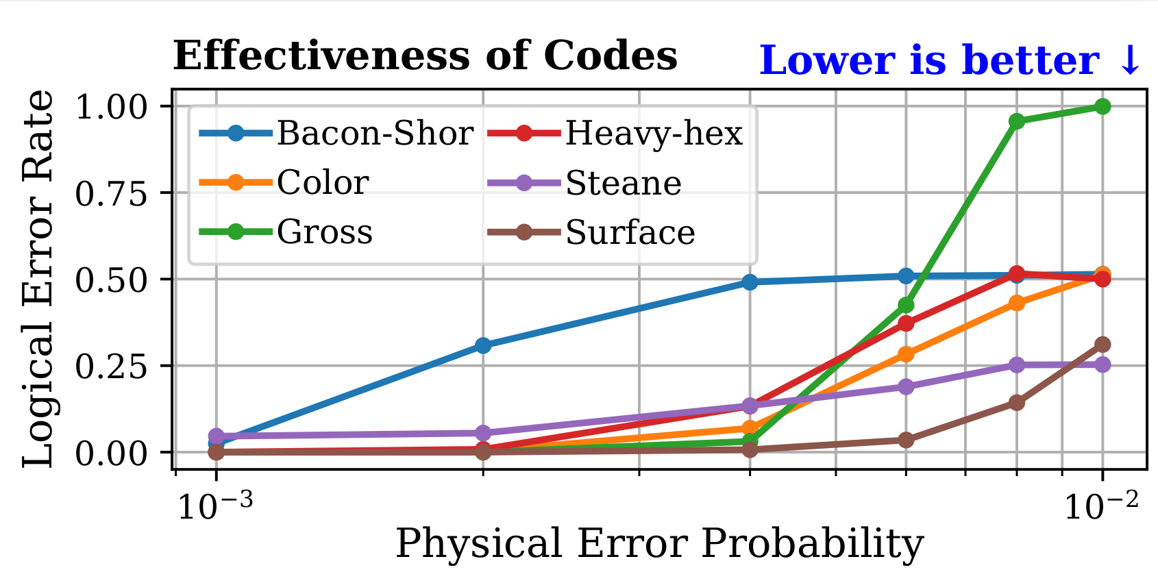Selective Application of QEC